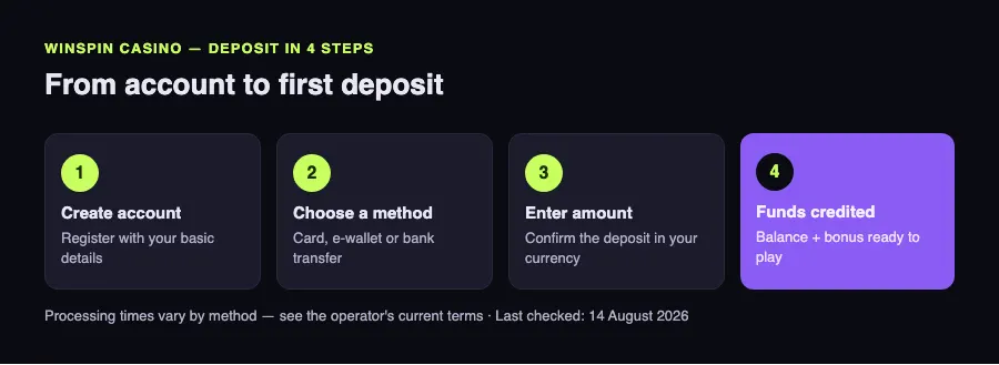 WinSpin Casino deposit process in four steps