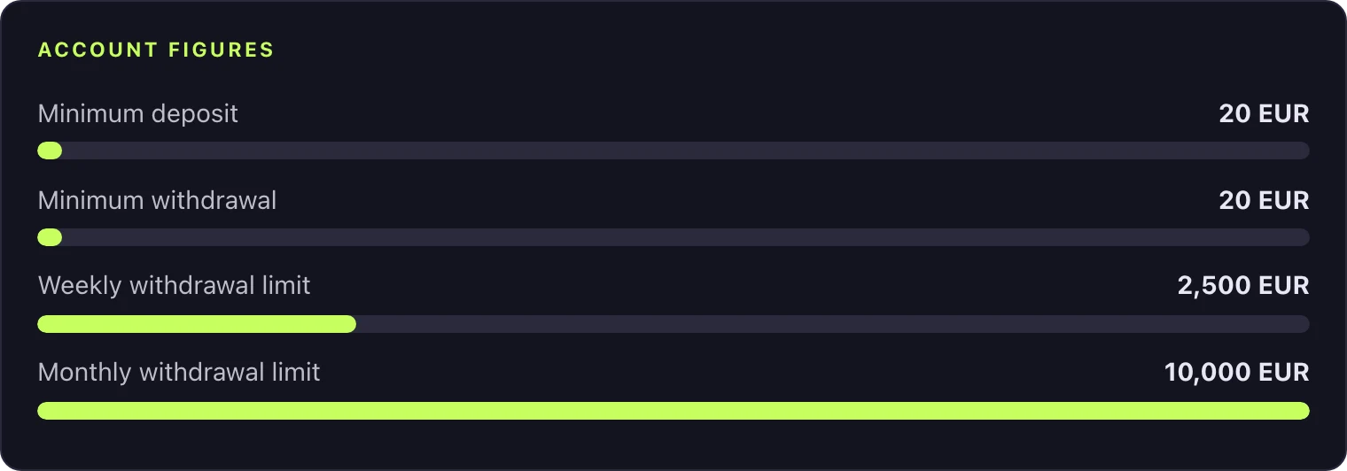 WinSpin withdrawal limits and minimums in euro