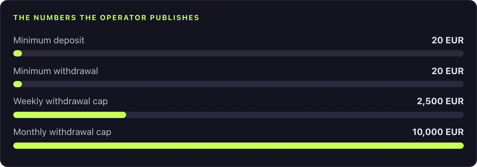 WinSpin withdrawal caps and minimums in euro