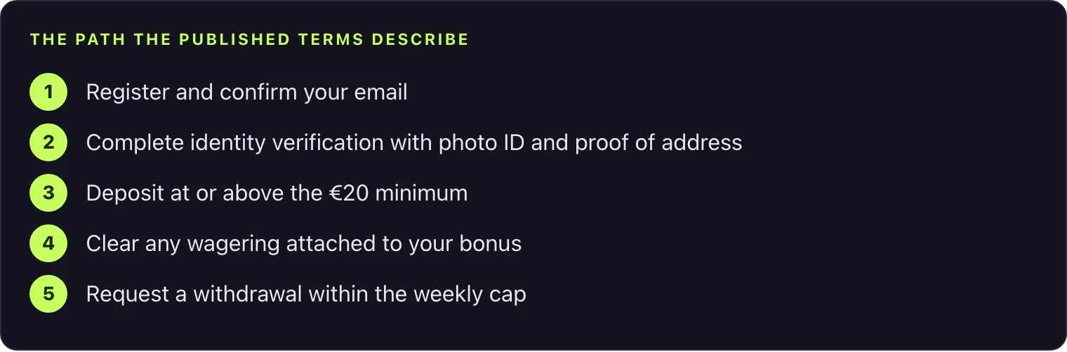 From deposit to cashout at WinSpin