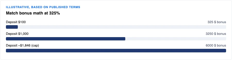Bar comparison of deposit amounts against the resulting match bonus