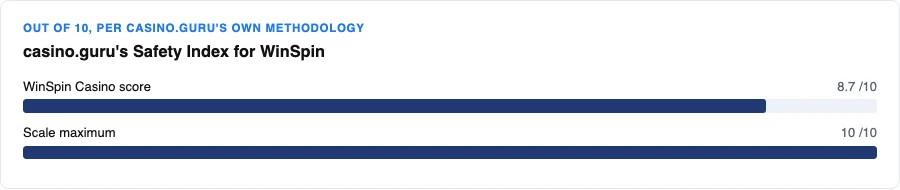 Bar showing the 8.7 out of 10 Safety Index score against the scale maximum